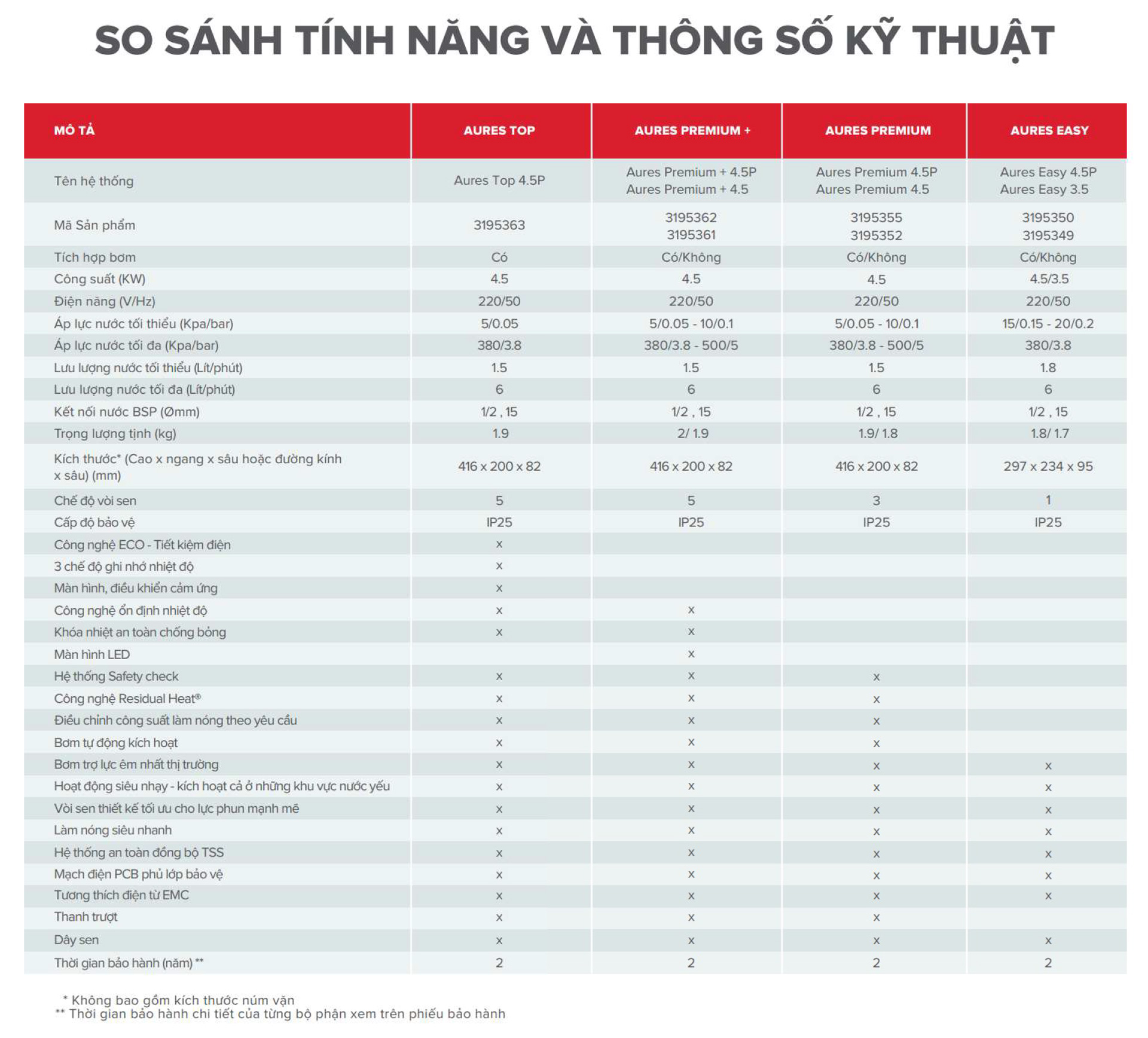 so-sanh-tinh-nang-may-nuoc-nong-truc-tiep-ariston-aures 2.0 2022