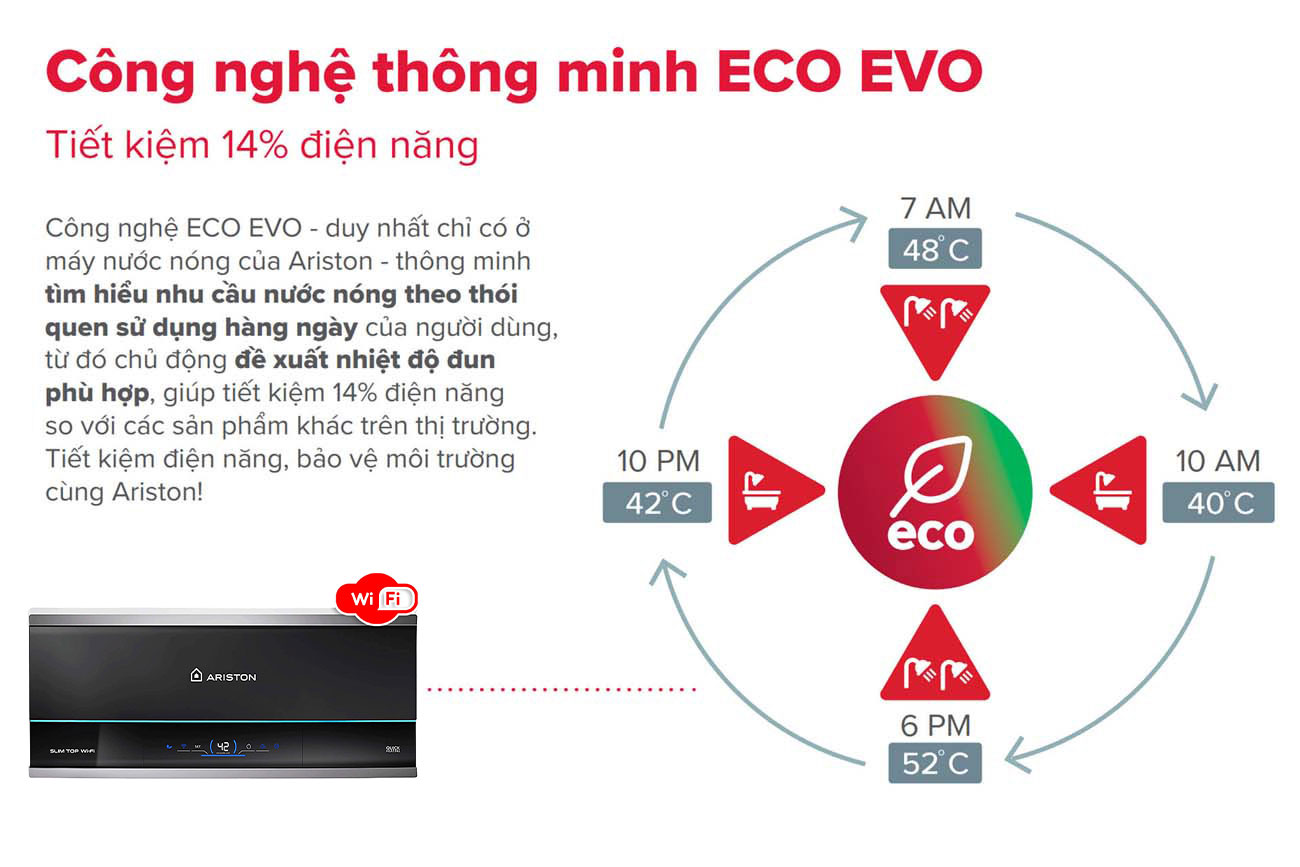 ECO EVO - Công nghệ tiết kiệm điện thông minh của Ariston