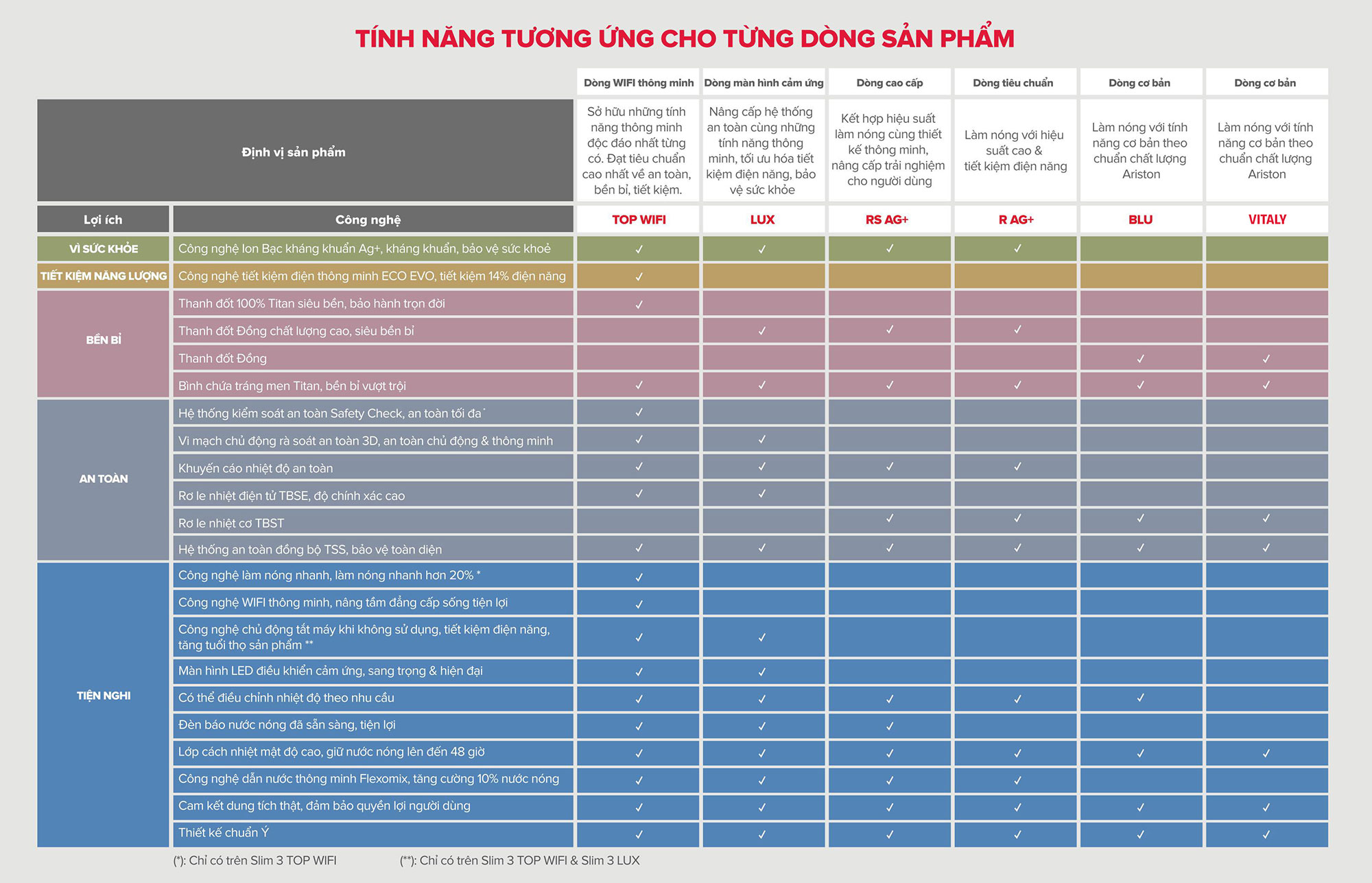 so-sánh-tính-năng-các-dòng-bình-nóng-lạnh-ariston