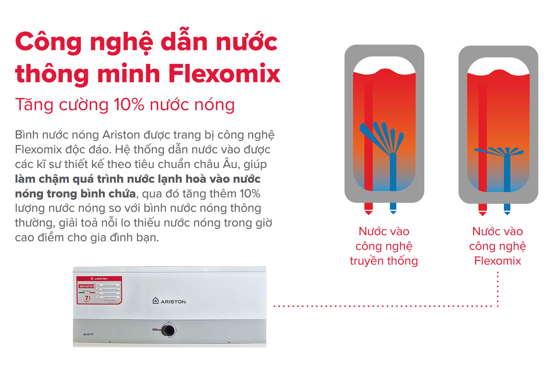 Công-nghệ-Flexomix-cho-nhiều-nước-nóng-hơn-10%-ARISTON-slim3-r-20L-30L