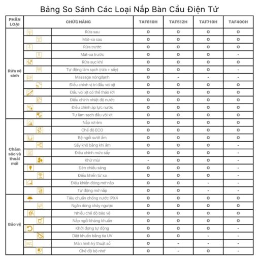 bang so sanh tinh nang cua Nap bon cau thong minh CAESAR TAF512H voi cac ma nap khac