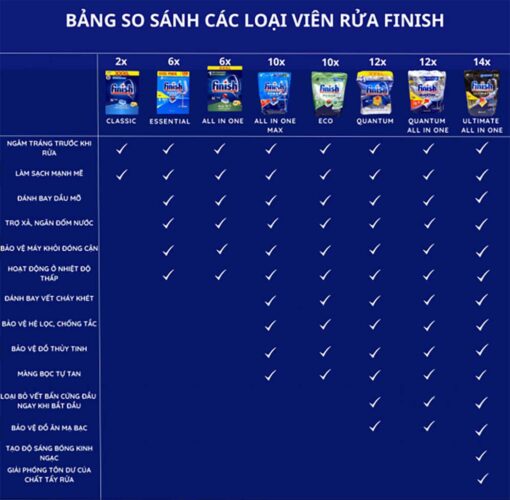 Bang so sanh tinh nang giua cac dong san pham vien rua bat gel bot rua finish 3