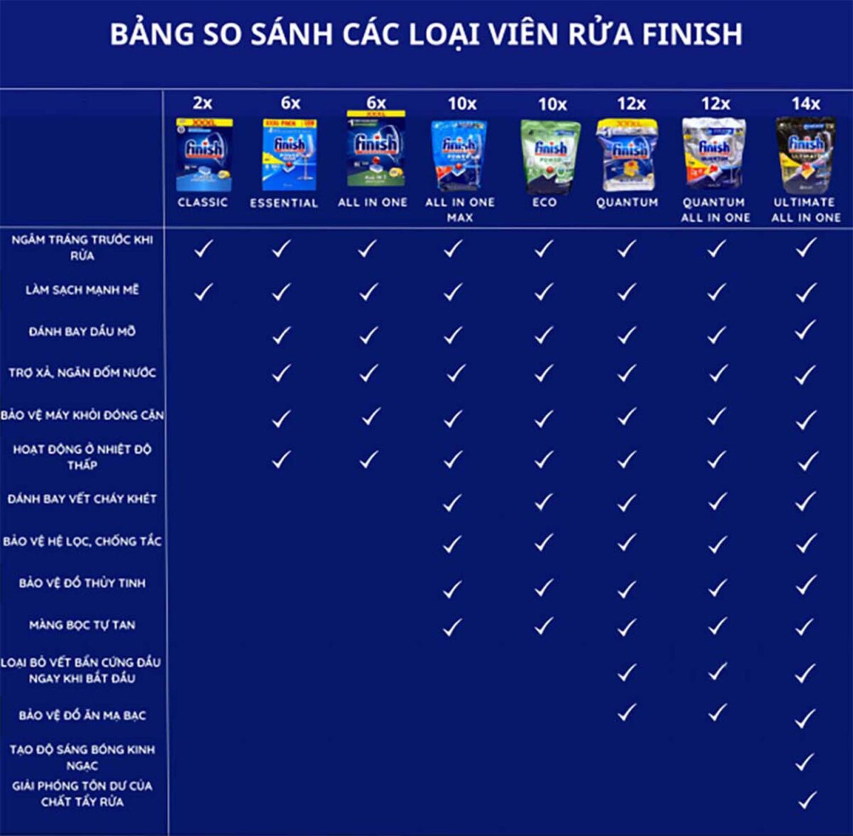 Bột rửa bát FINISH Powder Classic 2.5kg 1.2kg 1kg - Ảnh 2