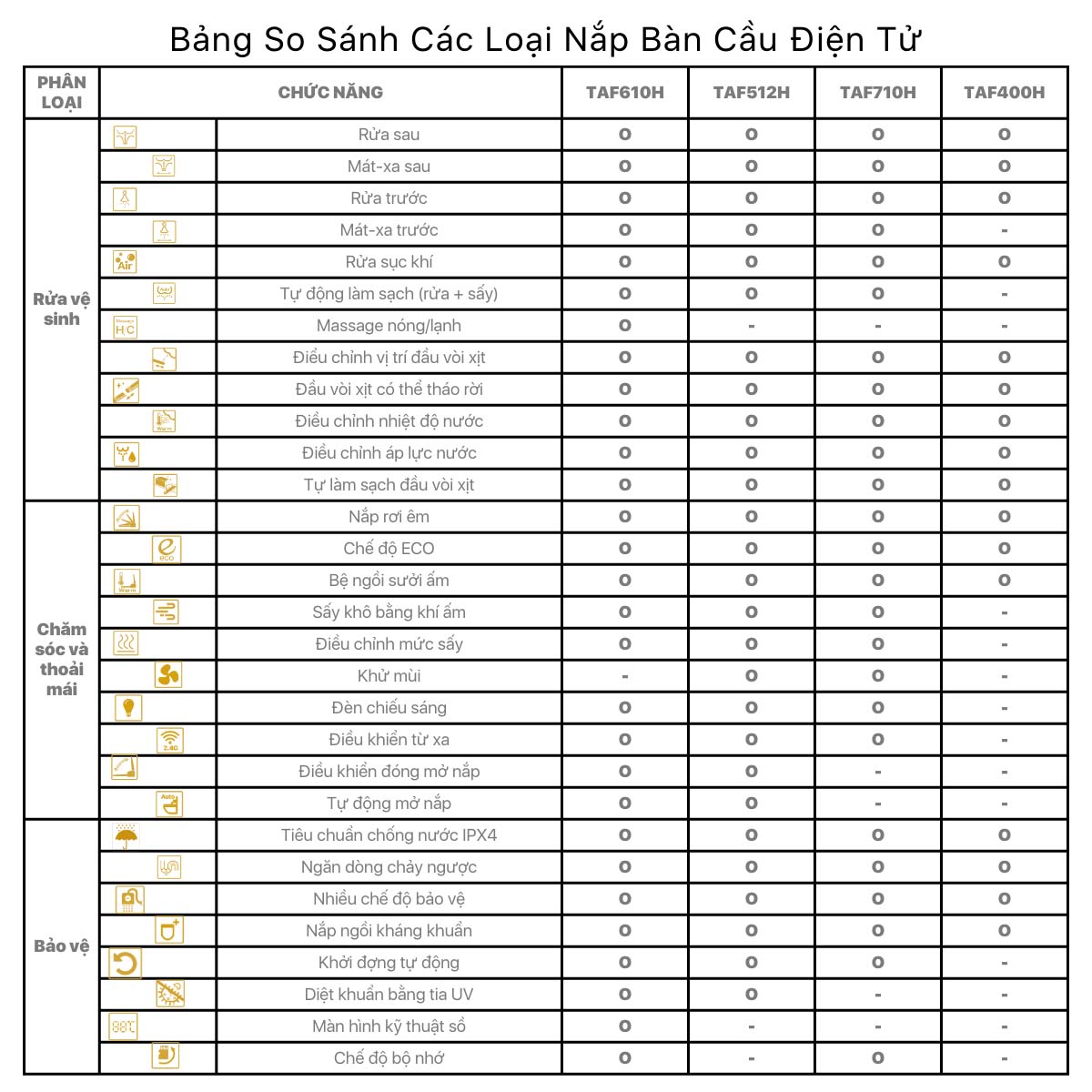 So sanh tinh nang giua cac mau nap bon cau thong minh caesar