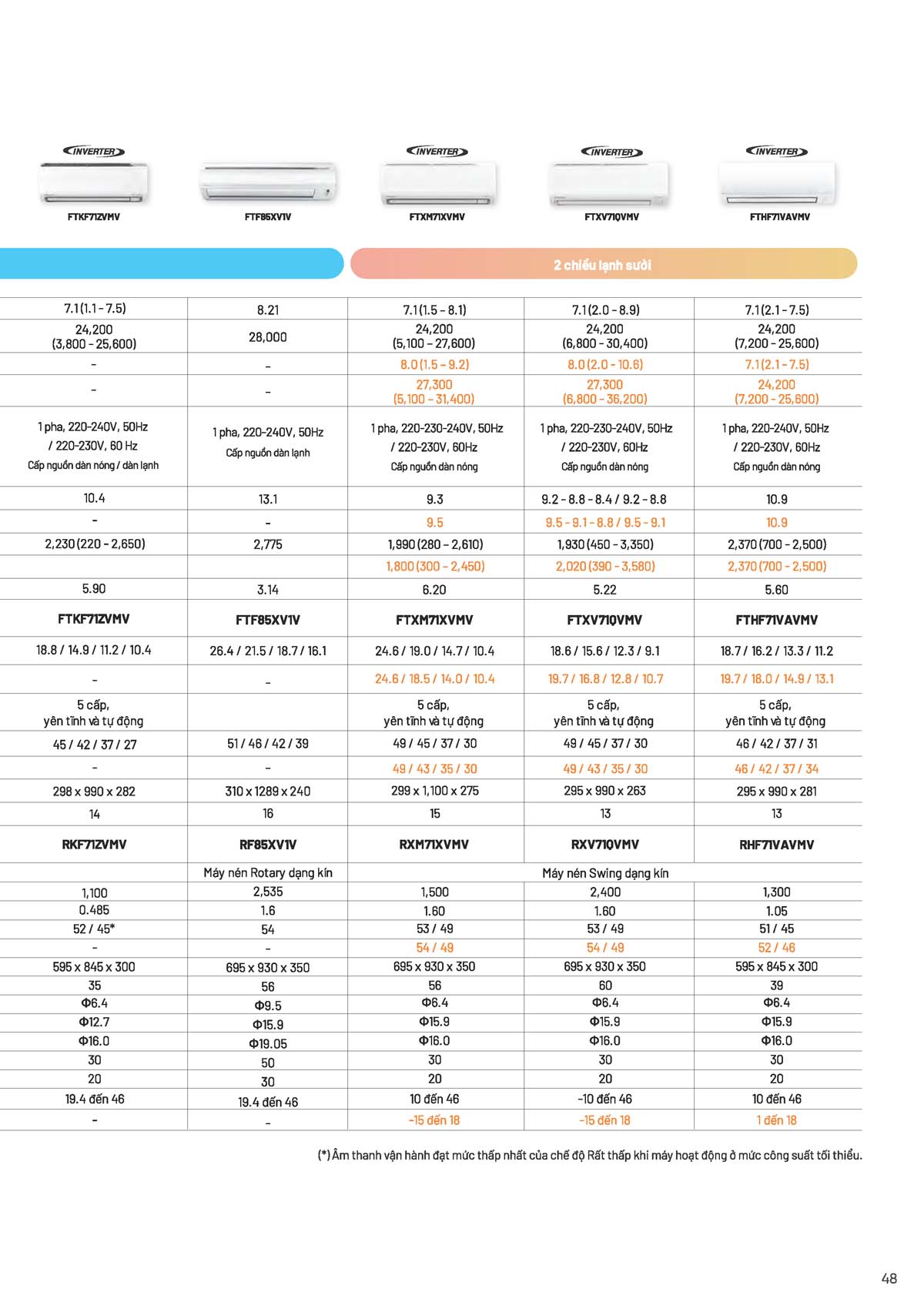 Catalogue Dieu hoa treo tuong daikin 2026 Page 49